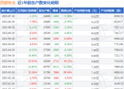 西部牧业(300106)7月10日股东户数2.46万户，较上期减少5.38%