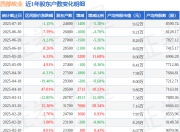 西部牧业(300106)7月10日股东户数2.46万户，较上期减少5.38%