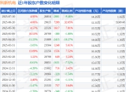 科新机电(300092)7月10日股东户数2.68万户，较上期减少9.46%