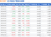 聚杰微纤(300819)7月10日股东户数0.97万户，较上期减少10.07%