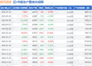 朗玛信息(300288)7月10日股东户数4.22万户，较上期增加0.78%