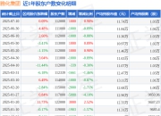 雅化集团(002497)7月10日股东户数11.2万户，较上期增加0.9%