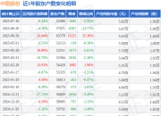 中锐股份(002374)7月10日股东户数5.54万户，较上期减少2.95%