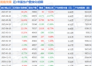 湖南发展(000722)7月10日股东户数7.01万户，较上期增加0.13%