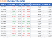圣农发展(002299)7月10日股东户数4.12万户，较上期增加12.34%