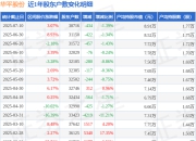 华平股份(300074)7月10日股东户数3.07万户，较上期减少1.39%