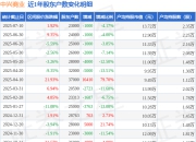 中兴商业(000715)7月10日股东户数2.3万户，较上期减少4.17%