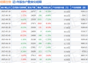 明德生物(002932)7月10日股东户数2.48万户，较上期减少0.33%