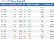 丰乐种业(000713)7月10日股东户数7.28万户，较上期减少0.26%