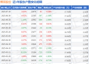 博深股份(002282)7月10日股东户数2.27万户，较上期增加0.36%