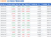 元隆雅图(002878)7月10日股东户数5.85万户，较上期减少14.12%