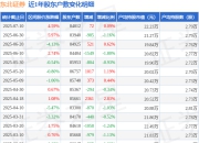 东北证券(000686)7月10日股东户数8.4万户，较上期增加0.09%