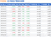 华明装备(002270)7月10日股东户数2.69万户，较上期增加4.09%