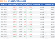 顺发恒业(000631)7月10日股东户数2.66万户，较上期增加0.69%