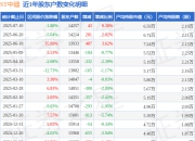 ST中迪(000609)7月10日股东户数1.43万户，较上期增加0.3%