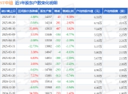 ST中迪(000609)7月10日股东户数1.43万户，较上期增加0.3%