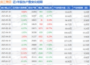 滨江集团(002244)7月10日股东户数3.35万户，较上期增加2.41%