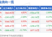 股票行情快报：兆威机电（003021）7月16日主力资金净买入5843.85万元
