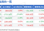 股票行情快报：仁智股份（002629）7月16日主力资金净买入390.62万元