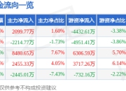 股票行情快报：锐捷网络（301165）7月16日主力资金净买入2099.77万元