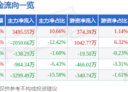 股票行情快报：青木科技（301110）7月16日主力资金净买入3495.55万元