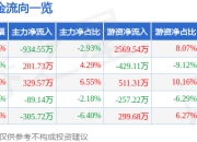 股票行情快报：欣天科技（300615）7月16日主力资金净卖出934.55万元