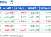 股票行情快报：铂科新材（300811）7月16日主力资金净买入1557.80万元