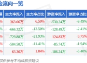 股票行情快报：嘉应制药（002198）7月16日主力资金净买入363.06万元