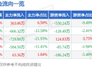 股票行情快报：嘉应制药（002198）7月16日主力资金净买入363.06万元
