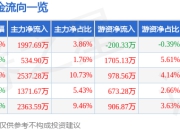 股票行情快报：电连技术（300679）7月16日主力资金净买入1997.69万元