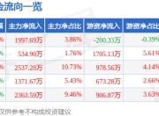 股票行情快报：电连技术（300679）7月16日主力资金净买入1997.69万元