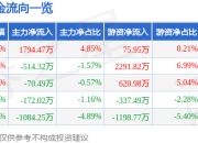 股票行情快报：浔兴股份（002098）7月16日主力资金净买入1794.47万元