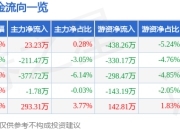 股票行情快报：亨迪药业（301211）7月16日主力资金净买入23.23万元