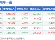 股票行情快报：ST先河（300137）7月16日主力资金净买入632.25万元
