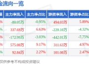 股票行情快报：标榜股份（301181）7月16日主力资金净卖出80.05万元