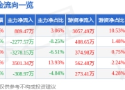 股票行情快报：万通智控（300643）7月16日主力资金净买入889.47万元