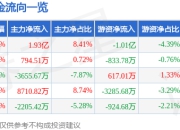 股票行情快报：中国长城（000066）7月16日主力资金净买入1.93亿元