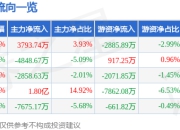 股票行情快报：亚玛顿（002623）7月16日主力资金净买入3793.74万元