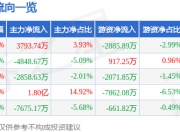 股票行情快报：亚玛顿（002623）7月16日主力资金净买入3793.74万元