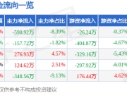 股票行情快报：海鸥住工（002084）7月16日主力资金净卖出590.92万元