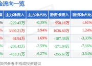 股票行情快报：琏升科技（300051）7月18日主力资金净卖出229.43万元