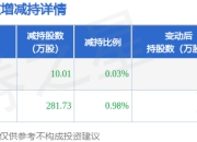 7月18日铂科新材发布公告，股东减持291.74万股