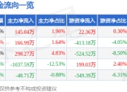 股票行情快报：世纪鼎利（300050）7月18日主力资金净买入145.04万元