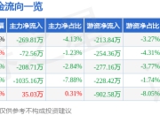 股票行情快报：南网能源（003035）7月18日主力资金净卖出269.81万元