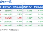 股票行情快报：上海凯宝（300039）7月18日主力资金净卖出124.14万元