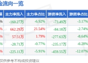 股票行情快报：蒙娜丽莎（002918）7月18日主力资金净卖出160.27万元