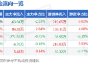股票行情快报：绿茵生态（002887）7月18日主力资金净卖出63.94万元