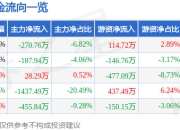 股票行情快报：今飞凯达（002863）7月18日主力资金净卖出270.76万元