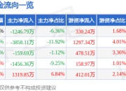 股票行情快报：科远智慧（002380）7月18日主力资金净卖出1246.79万元