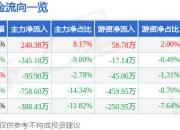 股票行情快报：亚厦股份（002375）7月18日主力资金净买入240.38万元